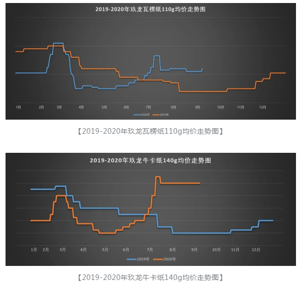 紙價(jià)持續(xù)上漲