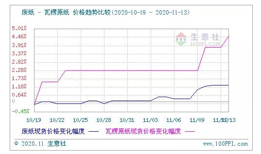 廢紙?jiān)垉r(jià)格