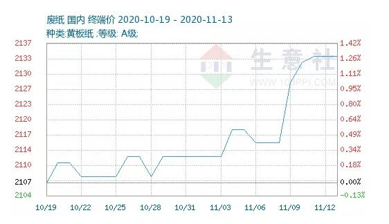 廢紙價(jià)格